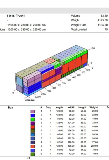 Eine Grafik mit verschiedenen Objekten in unterschiedlichen Farben zur optimalen Beladung