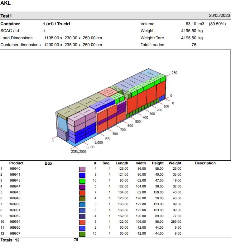Eine Grafik mit verschiedenen Objekten in unterschiedlichen Farben zur optimalen Beladung